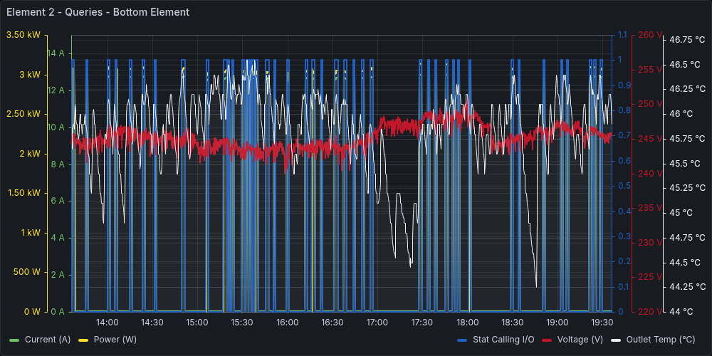 Genuine Grafana capture: bottom element electrical history, six-hour window on 5 October 2026, with original axes and legend.
