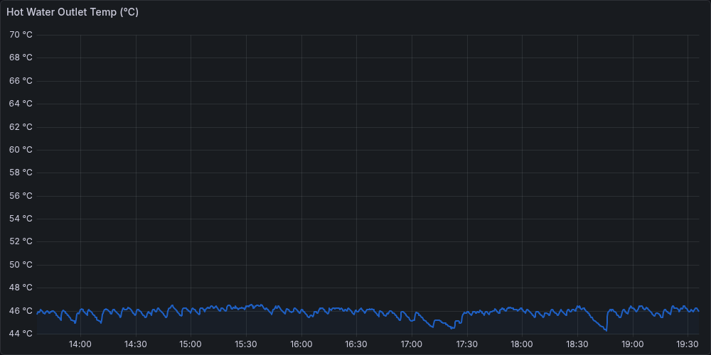 Genuine Grafana capture: water temperature history, six-hour window on 5 October 2026, with original axes and legend.