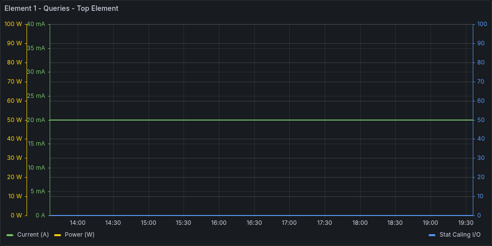 Genuine Grafana capture: top element electrical history, six-hour window on 5 October 2026, with original axes and legend.